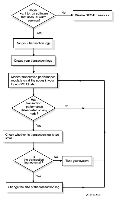 managing DECdtm services