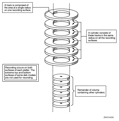 Tracks and Cylinders
