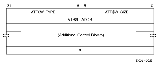 Attribute Control Block Format