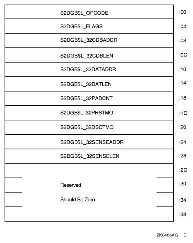OpenVMS SCSI-2 Diagnose Buffer (S2DGB) 32-Bit Layout