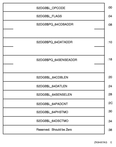OpenVMS SCSI-2 Diagnose Buffer (S2DGB) 64-Bit Layout