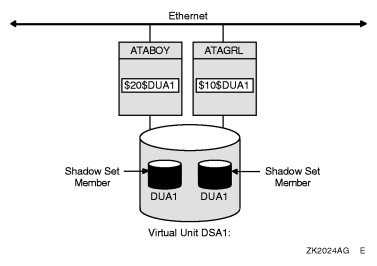 Shadow Sets Accessed Through the MSCP Server
