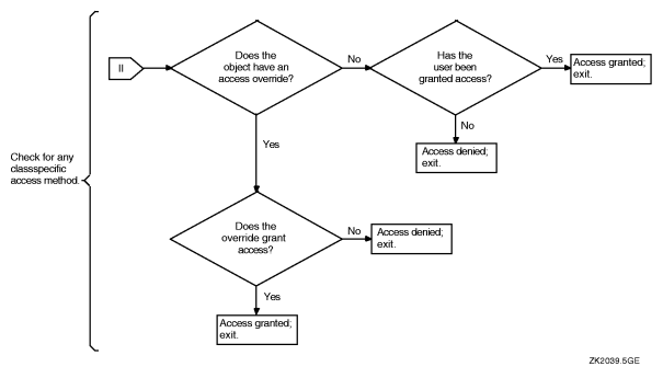 Flowchart of Access Request Evaluation (cont’d)