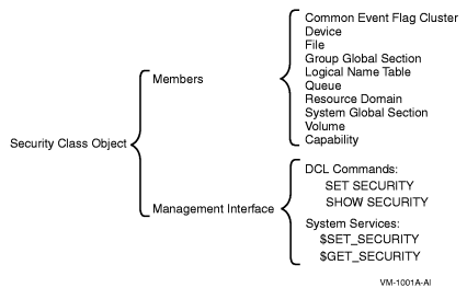 Security Class Object