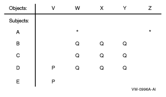 Authorization Access Matrix with Labeled Cross-Points