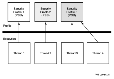 Per-Thread Security Profile Model