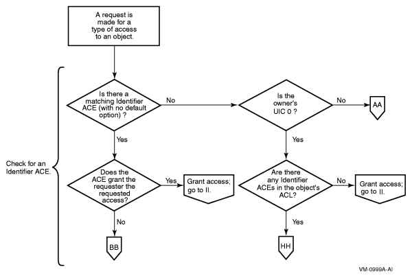 Flowchart of Access Request Evaluation