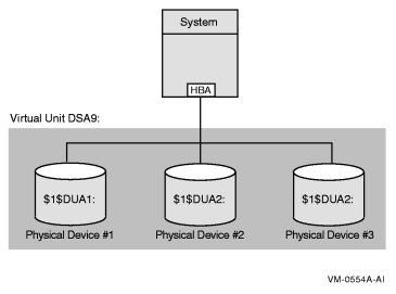 Configuration of a Shadow Set (One System, One Adapter)