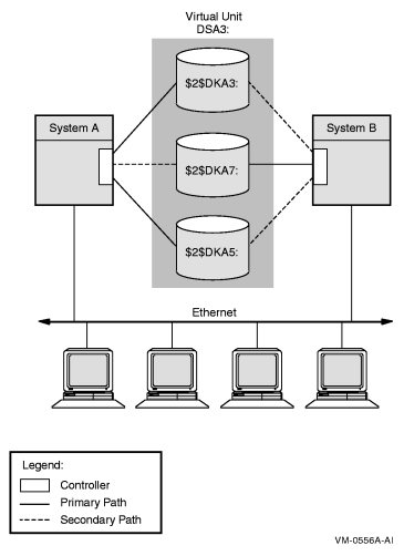 Configuration of a Shadow Set (OpenVMS Cluster, Dual Adapters)