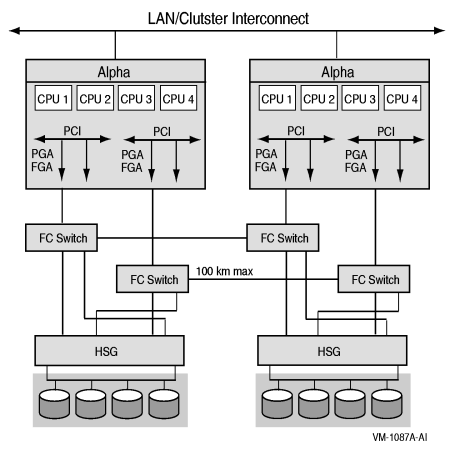 Configuration of a Shadowed Fibre Channel Multiple-Site Cluster