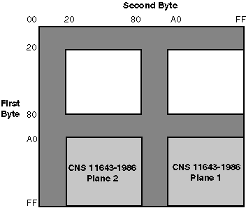 CNS 11643-1986 Font Encoding Scheme