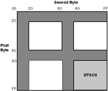 DTSCS Font Encoding Scheme