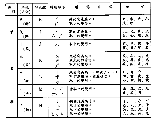 Tsang-Chi Root Radicals Classification, Stroke