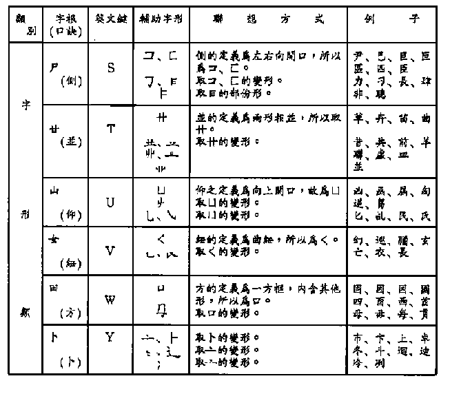 Tsang-Chi Root Radicals Classification, Form