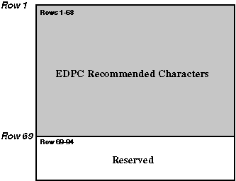 EDPC Recommended Character Set