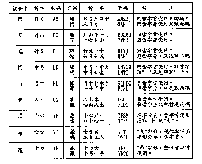 Compound Characters