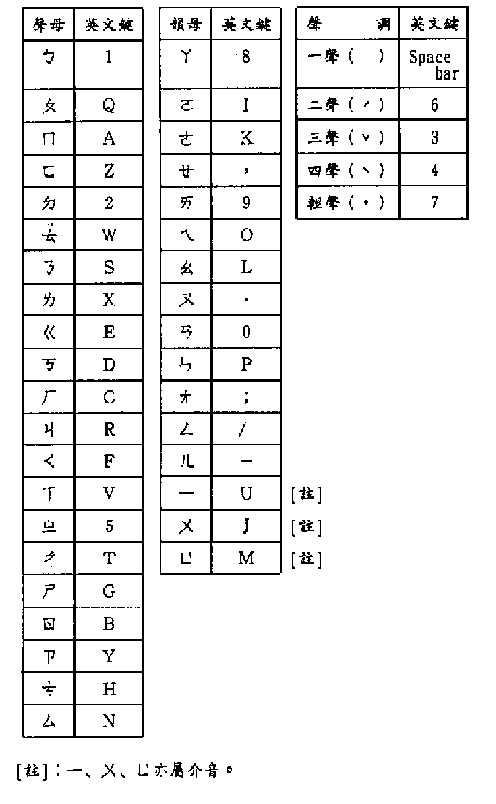 Phonetic Symbols