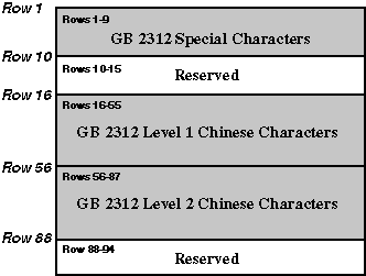 GB2312-80 Character Set