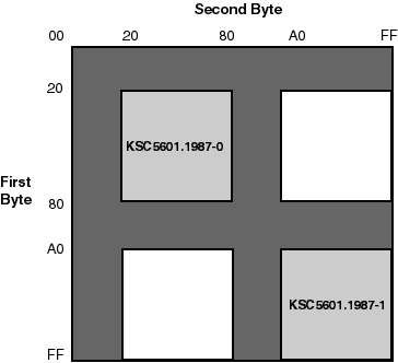 Korean Font Encoding Schemes